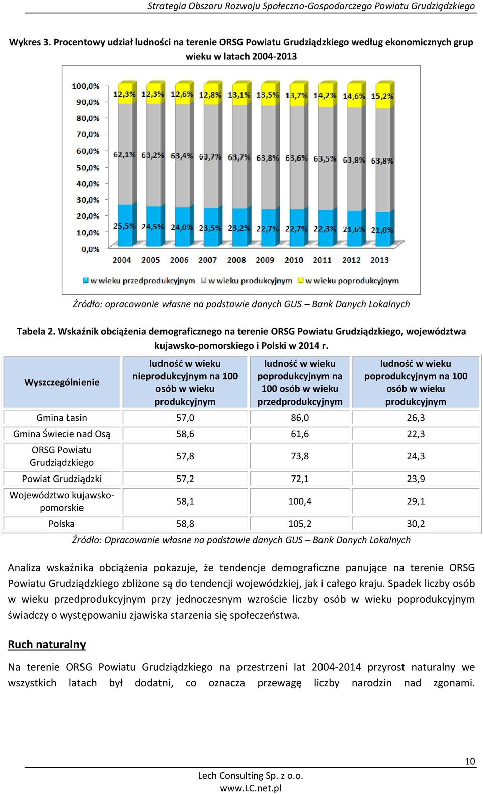 Wskaźnik obciążenia demograficznego na terenie ORSG Powiatu Grudziądzkiego, województwa kujawsko-pomorskiego i Polski w 2014 r.