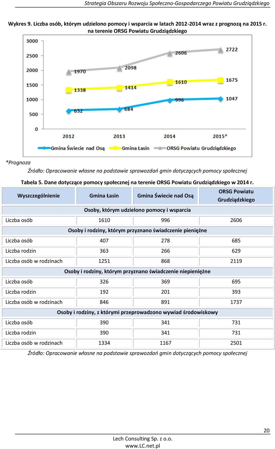 Dane dotyczące pomocy społecznej na terenie ORSG Powiatu Grudziądzkiego w 2014 r.