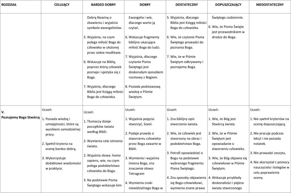 Ewangelia i wie, dlaczego warto ją czytać. 6. Wskazuje fragmenty biblijne ukazujące miłość Boga do ludzi. 7. Wyjaśnia, dlaczego czytanie Pisma Świętego jest doskonałym sposobem rozmowy z Bogiem. 5.