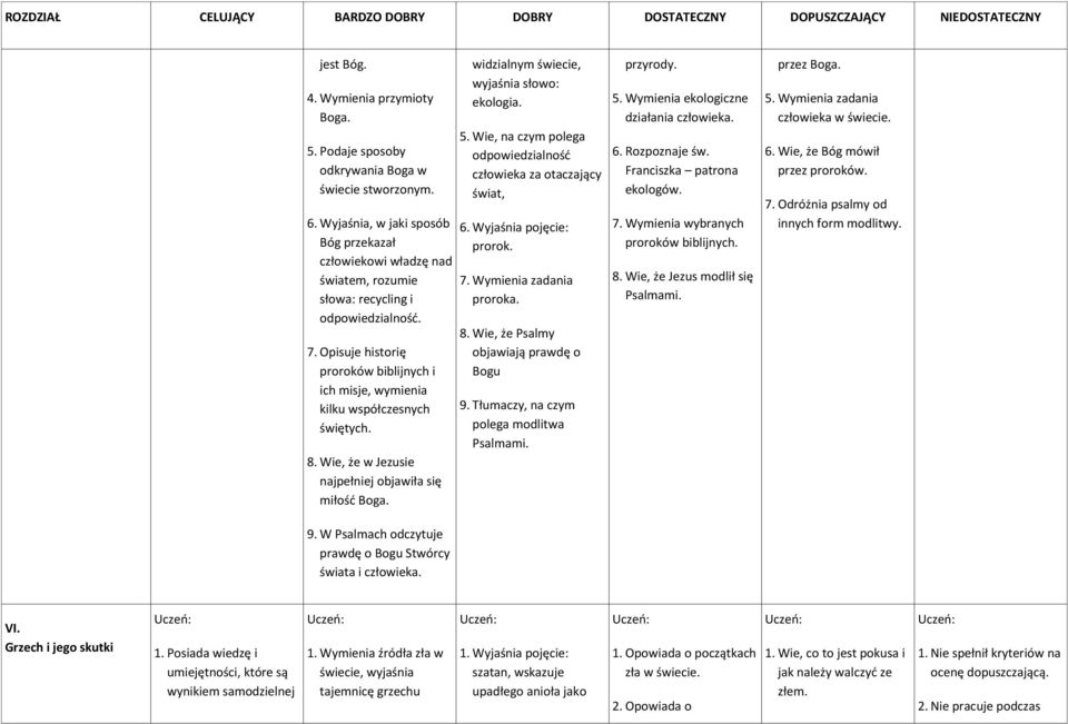 Opisuje historię proroków biblijnych i ich misje, wymienia kilku współczesnych świętych. 8. Wie, że w Jezusie najpełniej objawiła się miłość Boga. 9.