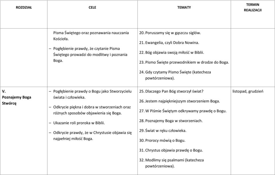 Gdy czytamy Pismo Święte (katecheza powtórzeniowa). V. Poznajemy Boga Stwórcę Pogłębienie prawdy o Bogu jako Stworzycielu świata i człowieka.