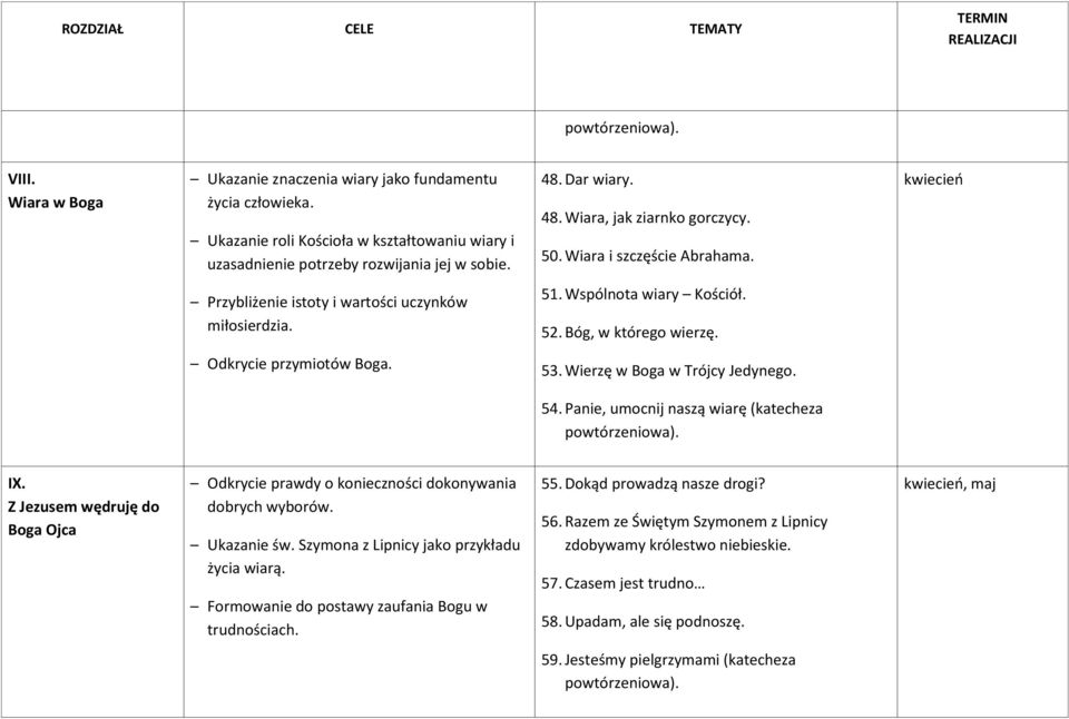 kwiecień Przybliżenie istoty i wartości uczynków miłosierdzia. 51. Wspólnota wiary Kościół. 52. Bóg, w którego wierzę. Odkrycie przymiotów Boga. 53. Wierzę w Boga w Trójcy Jedynego. 54.