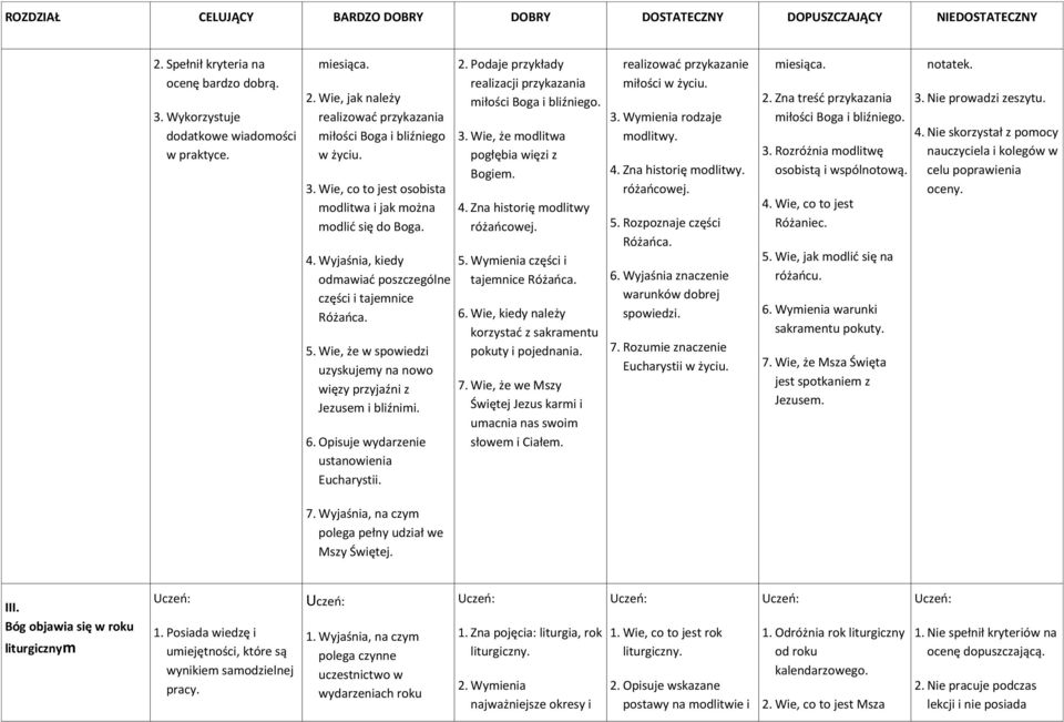 Wie, że w spowiedzi uzyskujemy na nowo więzy przyjaźni z Jezusem i bliźnimi. 6. Opisuje wydarzenie ustanowienia Eucharystii. 2. Podaje przykłady realizacji przykazania miłości Boga i bliźniego. 3.