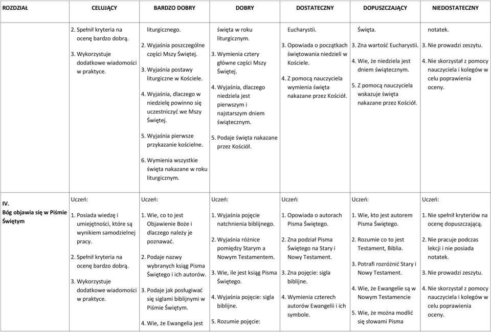 Eucharystii. 3. Opowiada o początkach świętowania niedzieli w Kościele. 4. Z pomocą nauczyciela wymienia święta nakazane przez Kościół. Święta. 3. Zna wartość Eucharystii. 4. Wie, że niedziela jest dniem świątecznym.