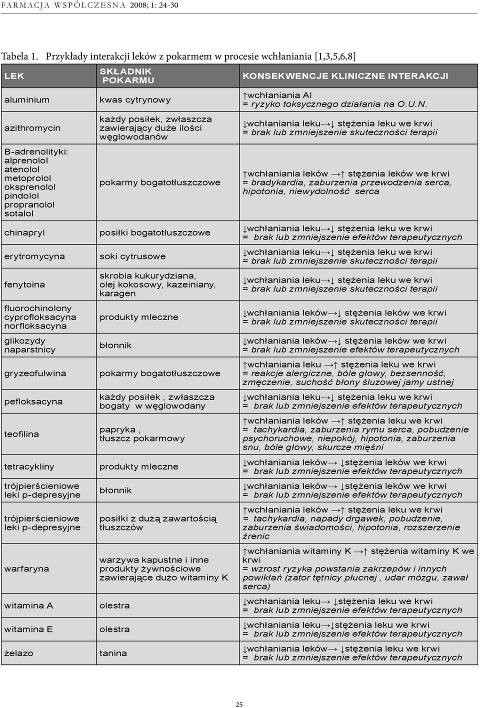 erytromycyna fenytoina fluorochinolony cyprofloksacyna norfloksacyna glikozydy naparstnicy gryzeofulwina pefloksacyna teofilina tetracykliny trójpierścieniowe leki p-depresyjne trójpierścieniowe leki