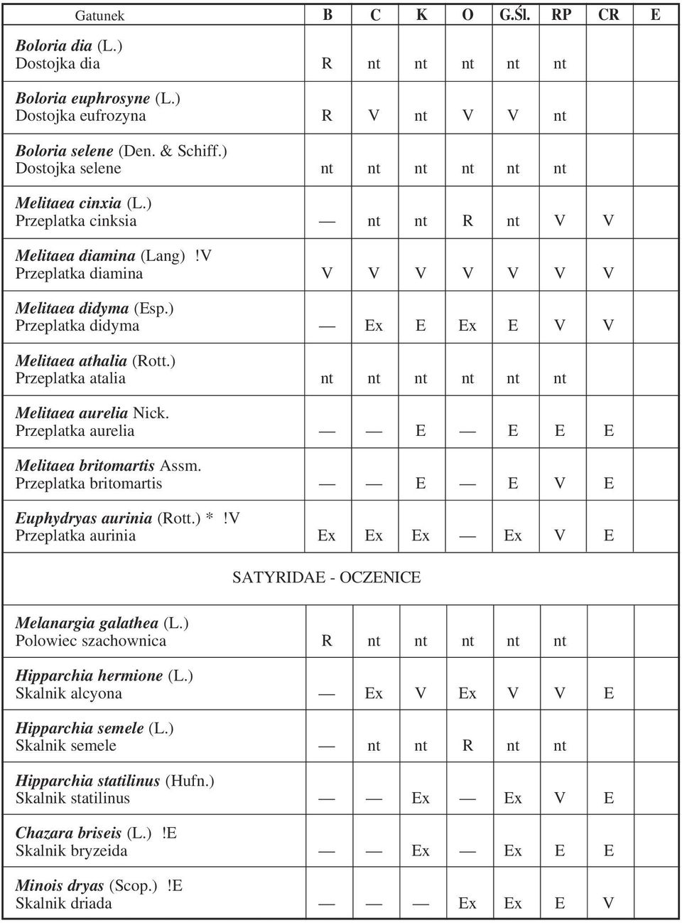 ) Przeplatka didyma Ex E Ex E V V Melitaea athalia (Rott.) Przeplatka atalia nt nt nt nt nt nt Melitaea aurelia Nick. Przeplatka aurelia E E E E Melitaea britomartis Assm.