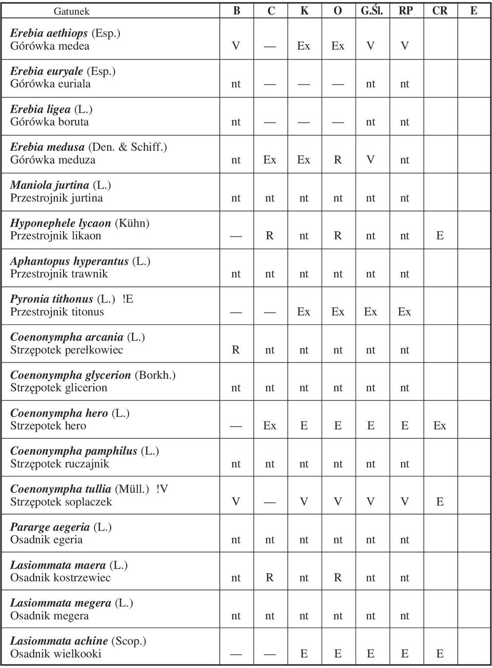 ) Przestrojnik trawnik nt nt nt nt nt nt Pyronia tithonus (L.)!E Przestrojnik titonus Ex Ex Ex Ex Coenonympha arcania (L.) Strzępotek perełkowiec R nt nt nt nt nt Coenonympha glycerion (Borkh.