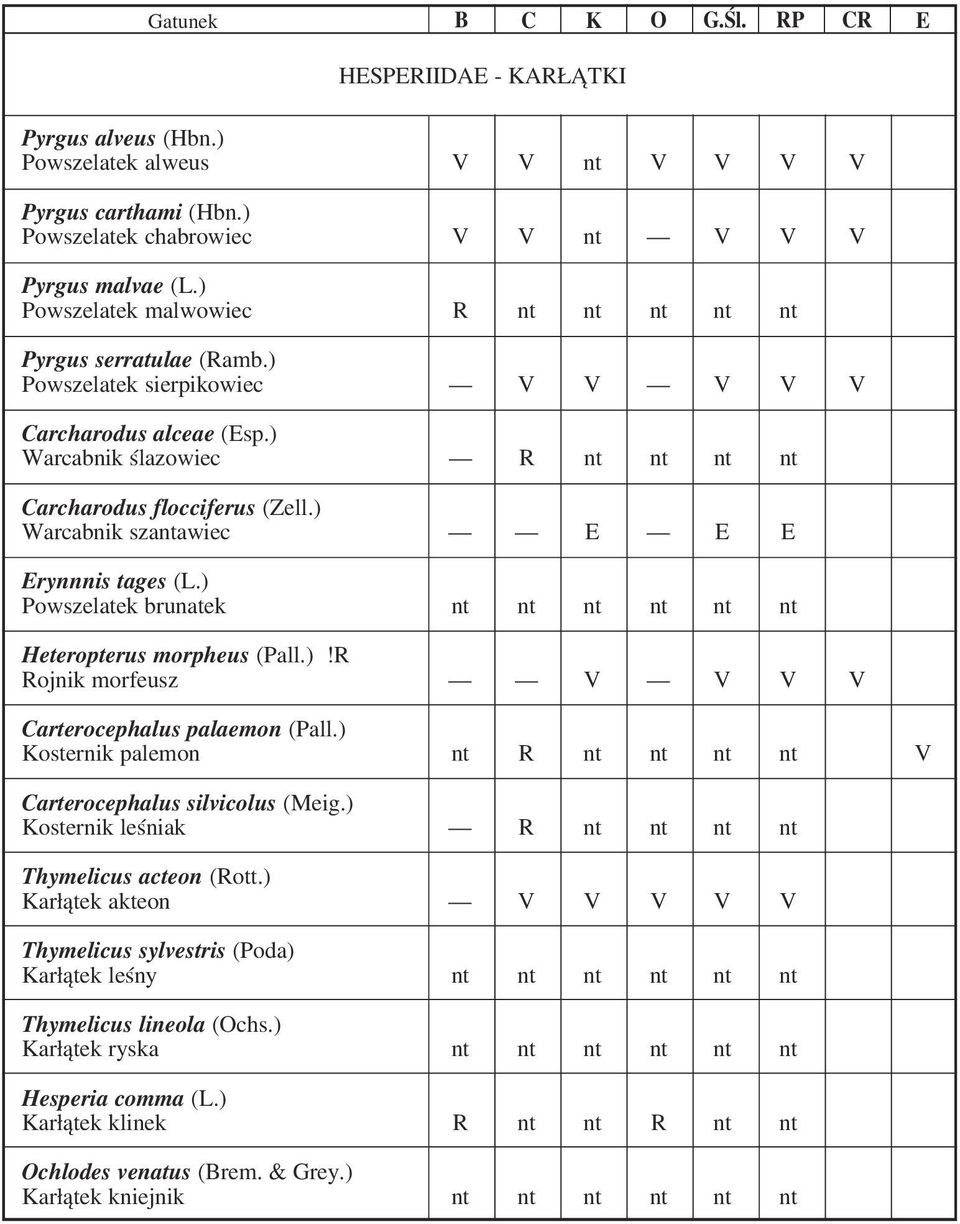 ) Warcabnik ślazowiec R nt nt nt nt Carcharodus flocciferus (Zell.) Warcabnik szantawiec E E E Erynnnis tages (L.) Powszelatek brunatek nt nt nt nt nt nt Heteropterus morpheus (Pall.)!R Rojnik morfeusz V V V V Carterocephalus palaemon (Pall.