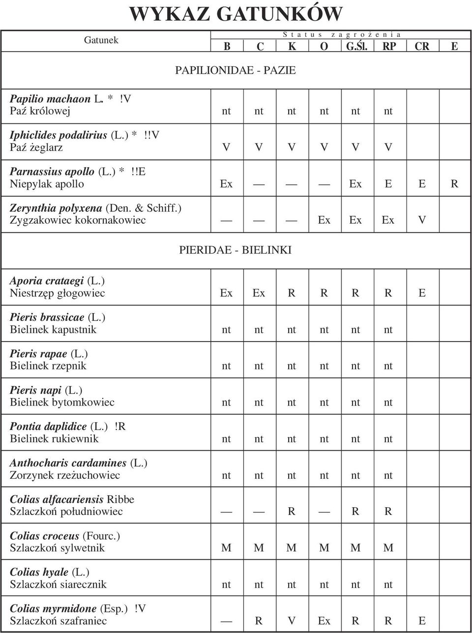 ) Zygzakowiec kokornakowiec Ex Ex Ex V PIERIDAE BIELINKI PIERIDAE BIELINKI Aporia crataegi (L.) Niestrzęp głogowiec Ex Ex R R R R E Pieris brassicae (L.