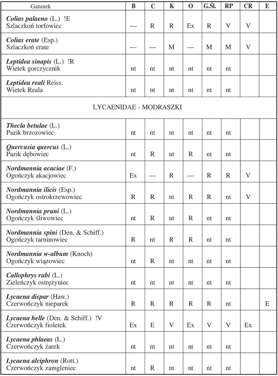 ) Pazik dębowiec nt R nt R nt nt Nordmannia acaciae (F.) Ogończyk akacjowiec Ex R R R V Nordmannia ilicis (Esp.) Ogończyk ostrokrzewowiec R R nt R R nt V Nordmannia pruni (L.