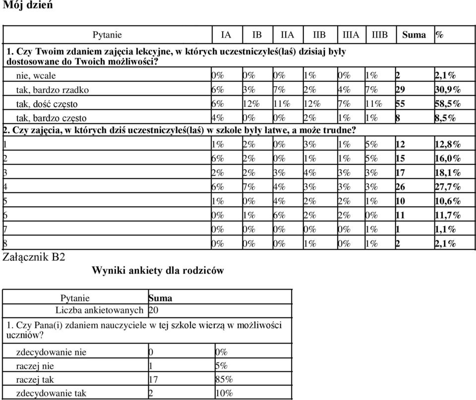 Czy zajęcia, w których dziś uczestniczyłeś(łaś) w szkole były łatwe, a może trudne?