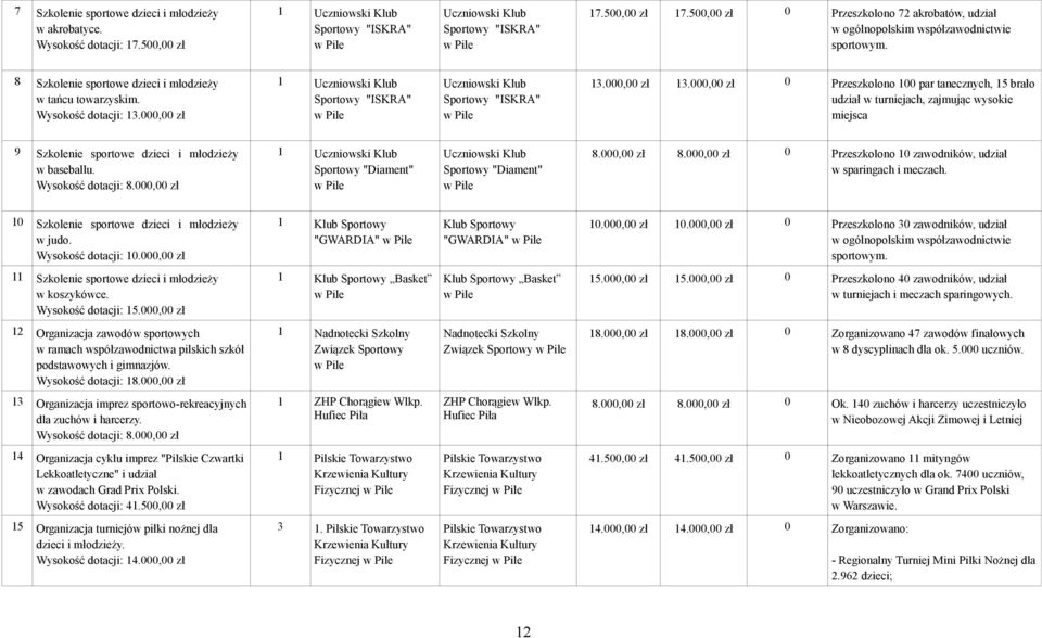 000,00 zł 1 Uczniowski Klub Sportowy "ISKRA" Uczniowski Klub Sportowy "ISKRA" 13.000,00 zł 13.