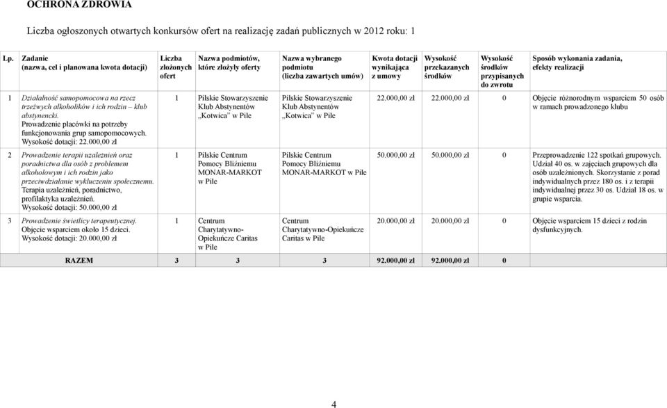 Prowadzenie placówki na potrzeby funkcjonowania grup samopomocowych. Wysokość dotacji: 22.