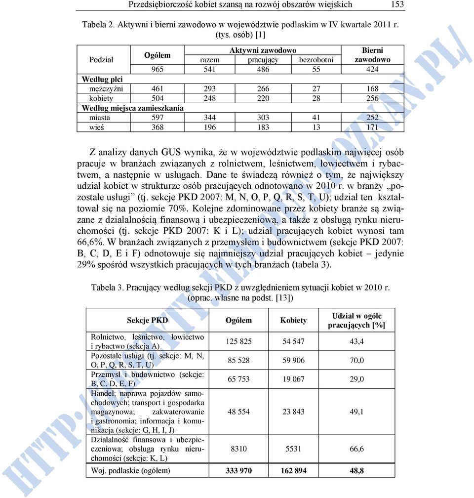 miasta 597 344 303 41 252 wieś 368 196 183 13 171 Z analizy danych GUS wynika, że w województwie podlaskim najwięcej osób pracuje w branżach związanych z rolnictwem, leśnictwem, łowiectwem i