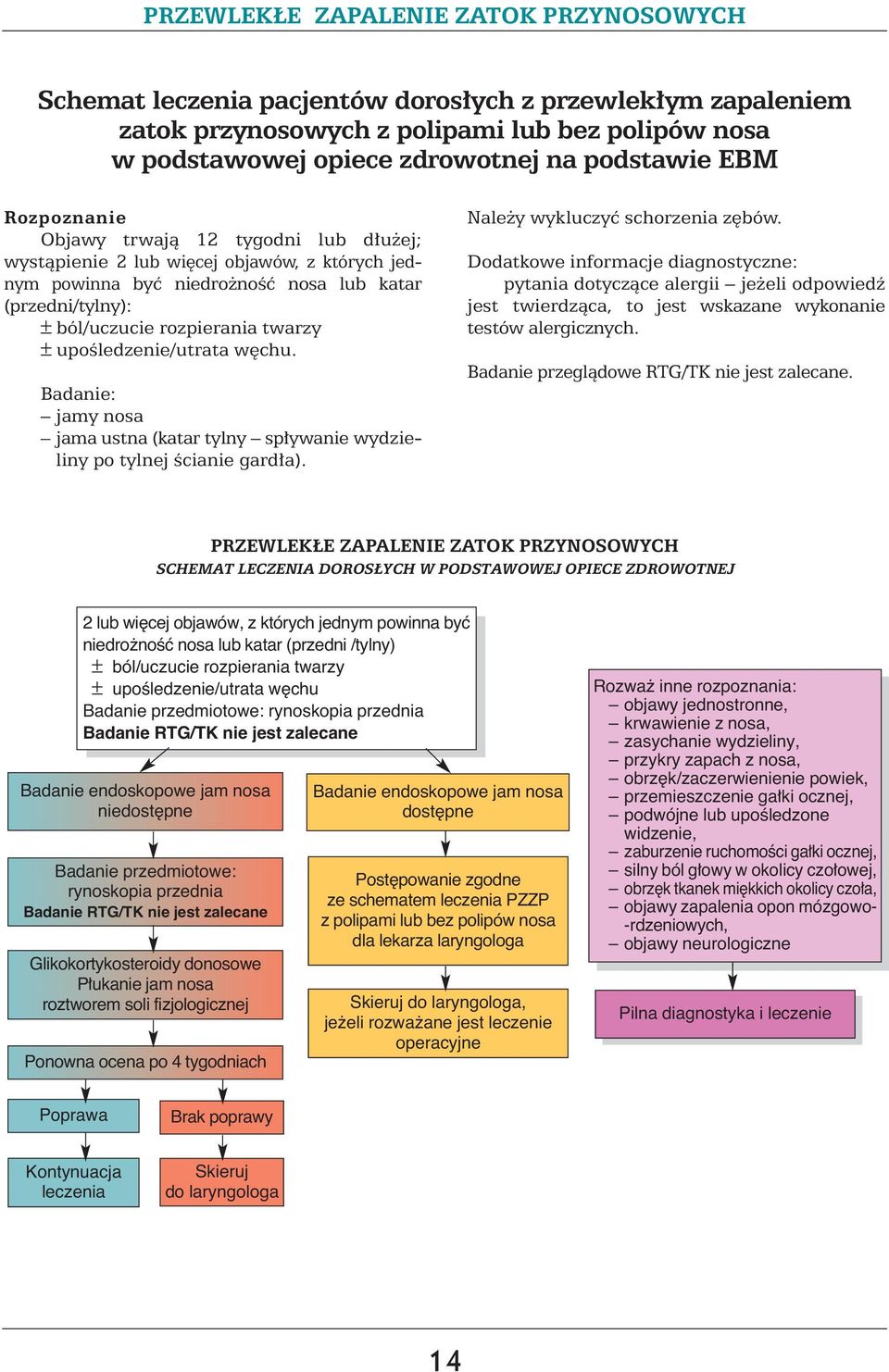 upoêledzenie/utrata w chu. Badanie: jamy nosa jama ustna (katar tylny sp ywanie wydzieliny po tylnej Êcianie gard a). Nale y wykluczyç schorzenia z bów.