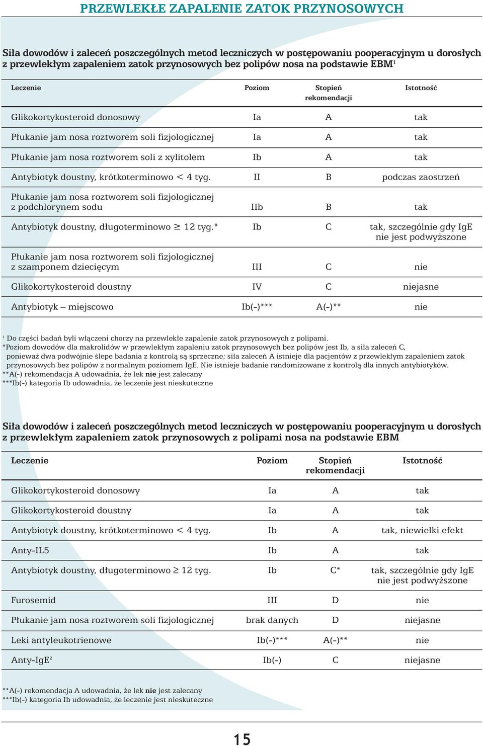 xylitolem Ib A tak Antybiotyk doustny, krótkoterminowo < 4 tyg.