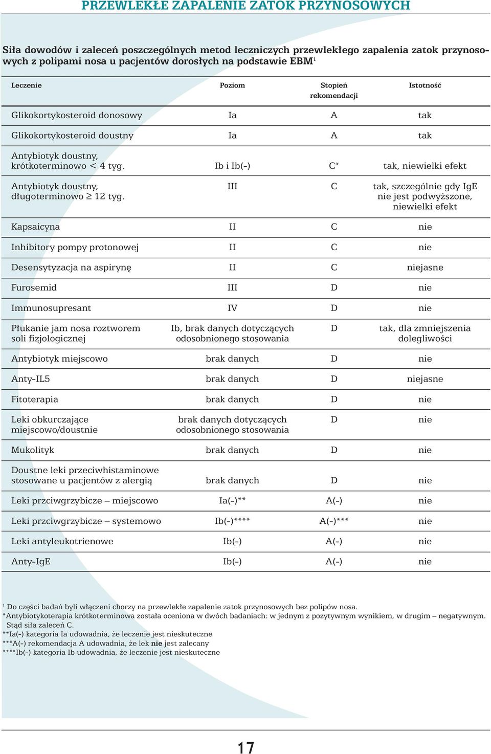 Ib i Ib(-) C* tak, niewielki efekt Antybiotyk doustny, III C tak, szczególnie gdy IgE d ugoterminowo 12 tyg.