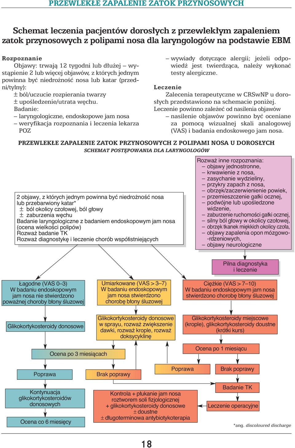 Badanie: laryngologiczne, endoskopowe jam nosa weryfikacja rozpoznania i leczenia lekarza POZ PRZEWLEK E ZAPALENIE ZATOK PRZYNOSOWYCH Z POLIPAMI NOSA U DOROS YCH SCHEMAT POST POWANIA DLA LARYNGOLOGÓW