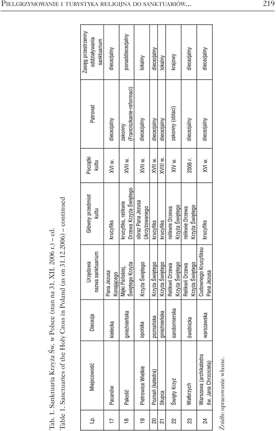 XII. 2006 r.) cd. Table 1.