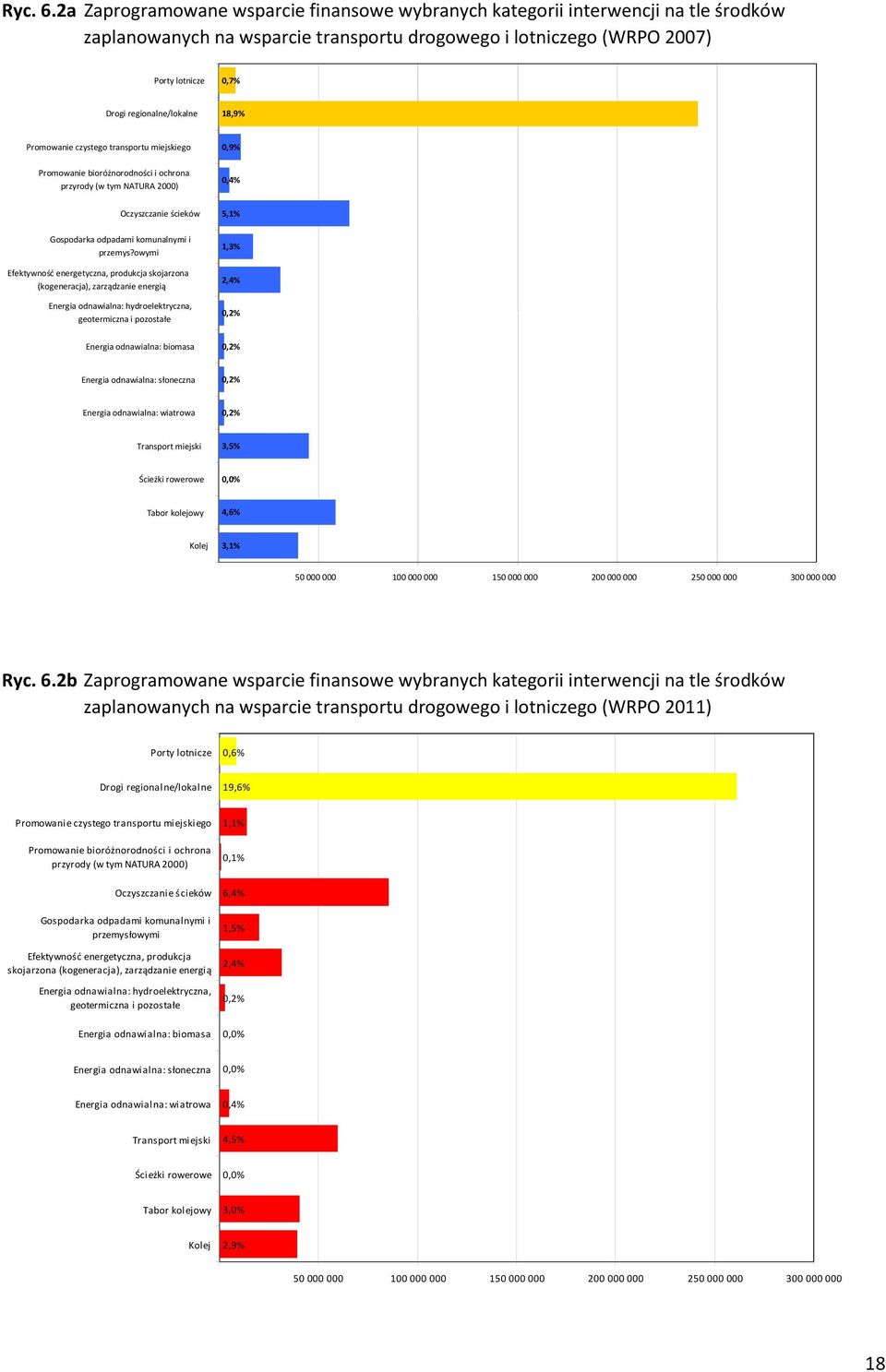 regionalne/lokalne 18,9% Promowanie czystego transportu miejskiego Promowanie bioróżnorodności i ochrona przyrody (w tym NATURA 2000) 0,9% 0,4% Oczyszczanie ścieków Gospodarka odpadami komunalnymi i