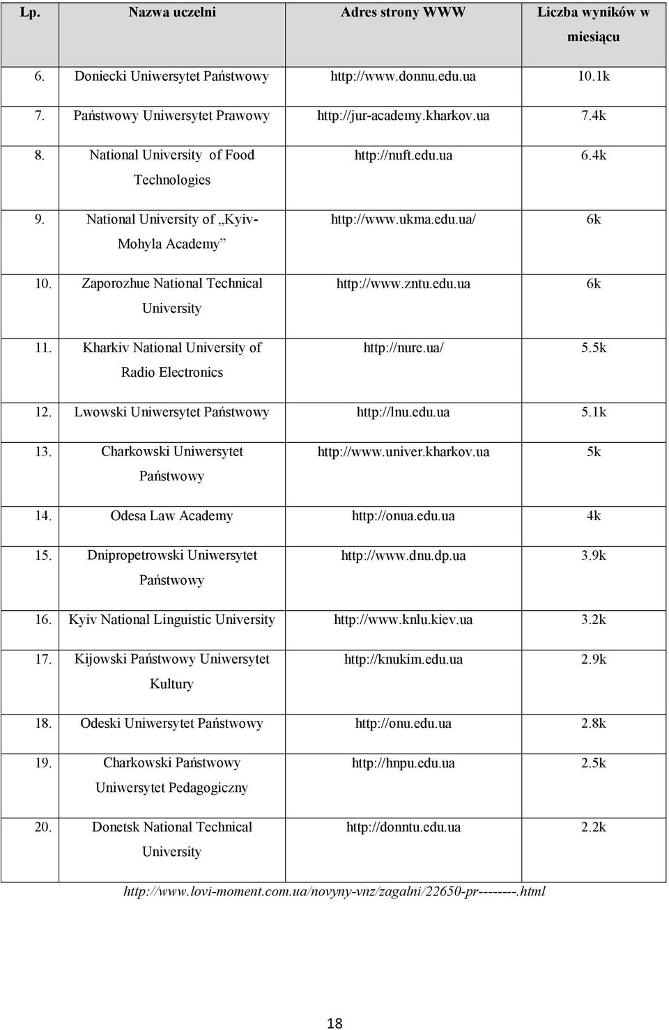 edu.ua 6k 11. Kharkiv National University of Radio Electronics http://nure.ua/ 5.5k 12. Lwowski Uniwersytet Państwowy http://lnu.edu.ua 5.1k 13. Charkowski Uniwersytet Państwowy http://www.univer.