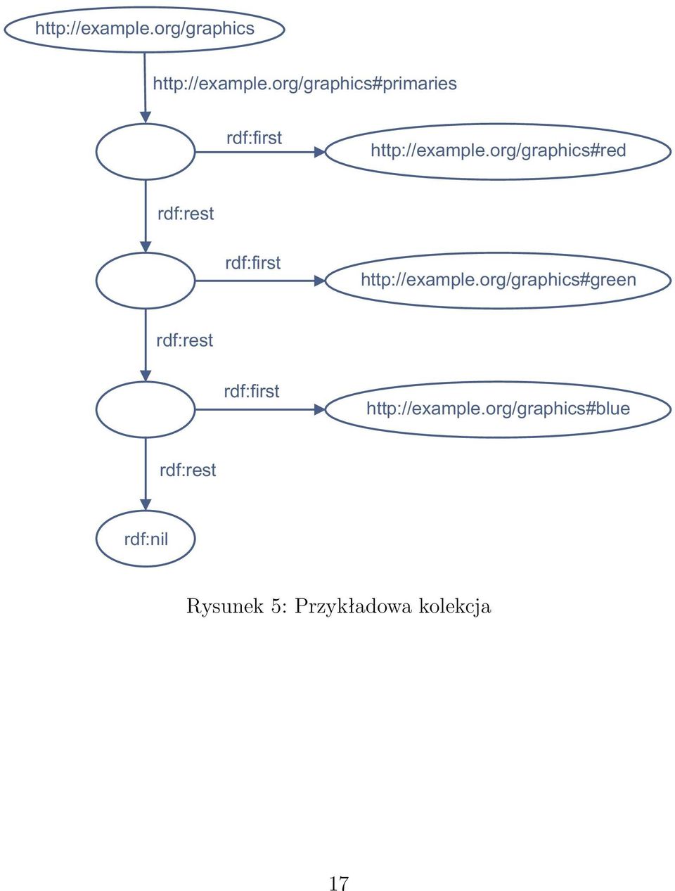 org/graphics#red rdf:rest rdf:first http://example.