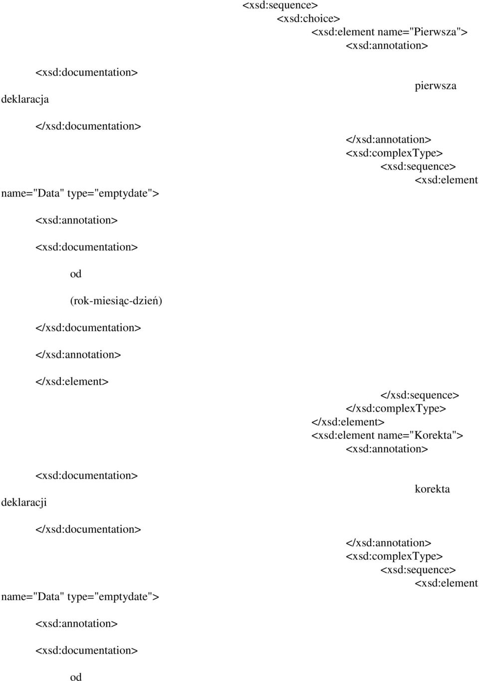 (rok-miesiąc-dzień) deklaracji name="data" type="emptydate"> </xsd:sequence>