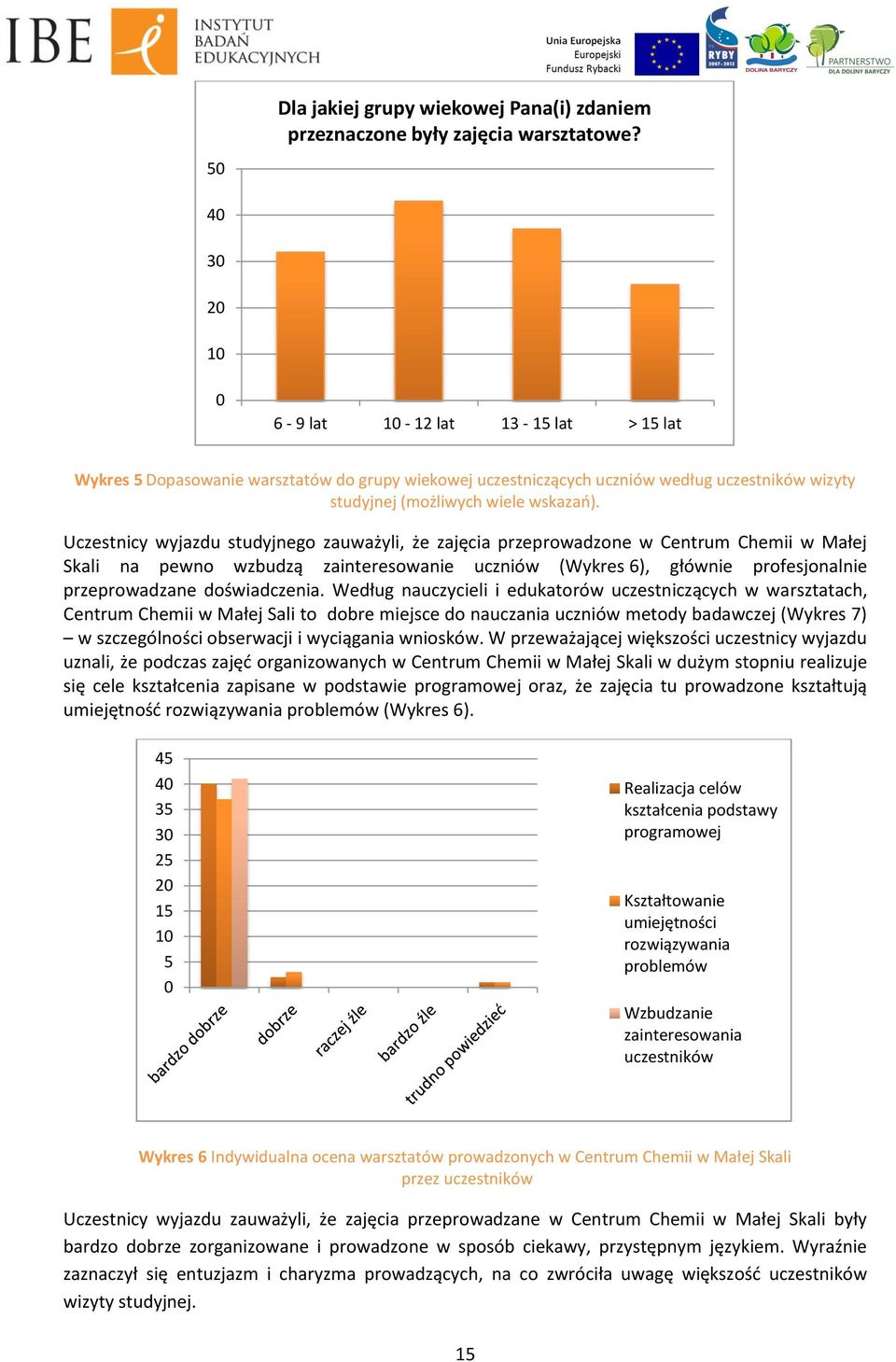 Uczestnicy wyjazdu studyjnego zauważyli, że zajęcia przeprowadzone w Centrum Chemii w Małej Skali na pewno wzbudzą zainteresowanie uczniów (Wykres 6), głównie profesjonalnie przeprowadzane