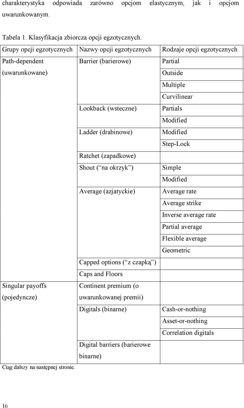 Capped options ( z czapką ) Caps and Floors Singular payoffs Continent premium (o (pojedyncze) uwarunkowanej premii) Digitals (binarne) Digital barriers (barierowe binarne) Ciąg dalszy na następnej