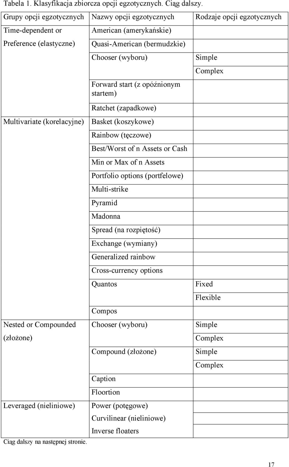 Rodzaje opcji egzotycznych Simple Complex Multivariate (korelacyjne) Nested or Compounded (złożone) Leveraged (nieliniowe) Ciąg dalszy na następnej stronie.