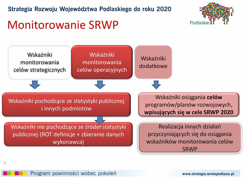 statystyki publicznej (ROT definicje + zbieranie danych wykonawca) Wskaźniki osiągania celów programów/planów