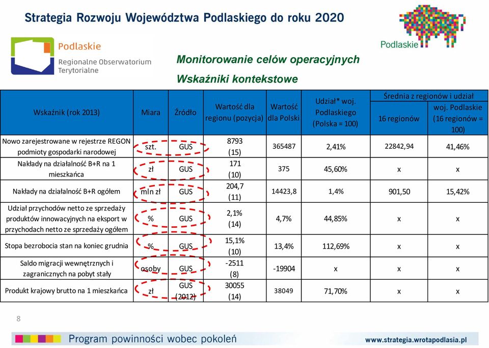 netto ze sprzedaży ogółem % GUS Stopa bezrobocia stan na koniec grudnia % GUS Saldo migracji wewnętrznych i zagranicznych na pobyt stały Produkt krajowy brutto na 1 mieszkańca osoby zł GUS GUS (2012)