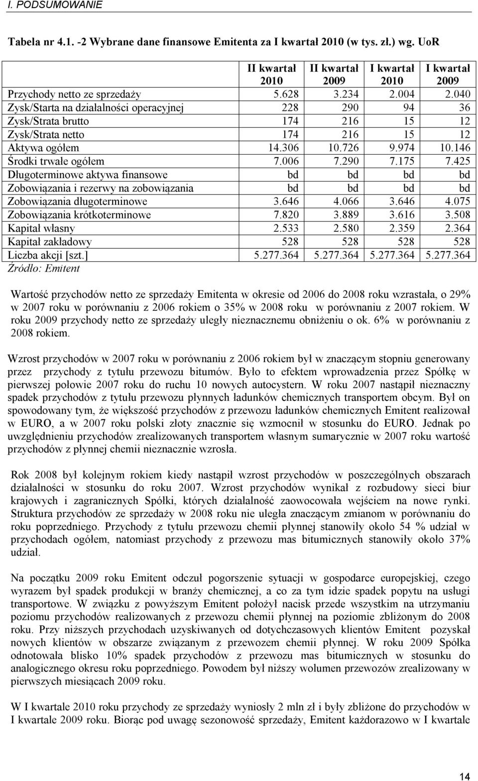 146 Środki trwałe ogółem 7.006 7.290 7.175 7.425 Długoterminowe aktywa finansowe bd bd bd bd Zobowiązania i rezerwy na zobowiązania bd bd bd bd Zobowiązania długoterminowe 3.646 4.