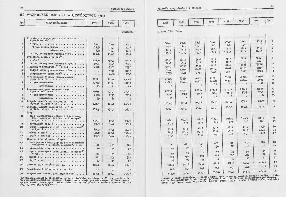 .... Produkcja mleka krowiego*^ i 141,6 133,7 119,8 5 w min i... 205,0 193,3 164,7 6 na 100 ha. użytków rolnych w tys. l... 80,4 76,9 73,5 7 Ciągniki w rolnictwie0^0' w azt.