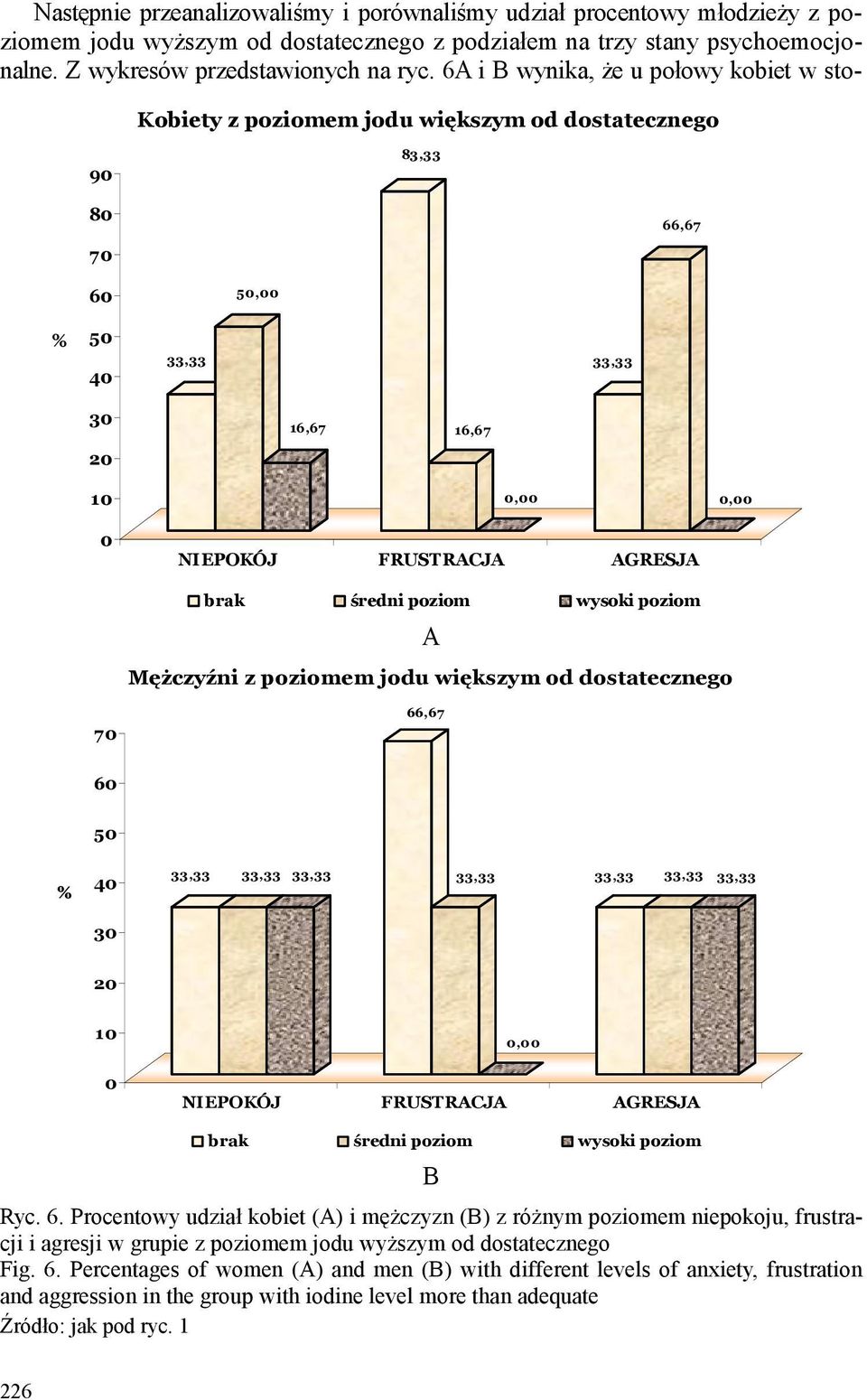 0,00 brak średni poziom wysoki poziom A Mężczyźni z poziomem jodu większym od dostatecznego 70 66,67 60 50 % 40 33,33 33,33 33,33 33,33 33,33 33,33 33,33 30 20 10 0 0,00 NIEPOKÓJ FRUSTRACJA AGRESJA