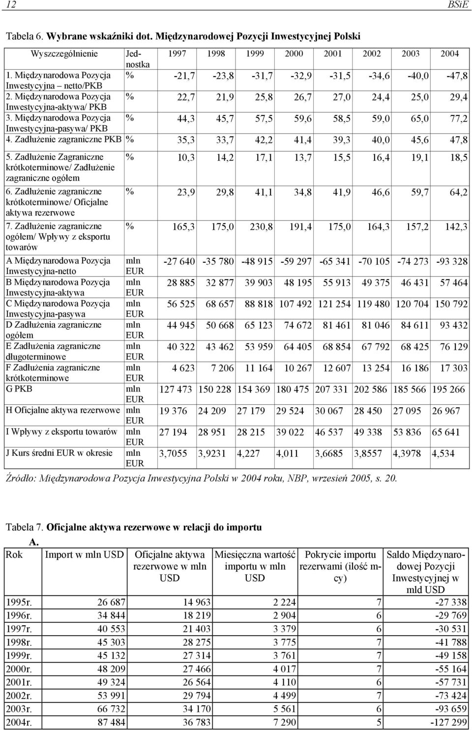 Międzynarodowa Pozycja % 44,3 45,7 57,5 59,6 58,5 59,0 65,0 77,2 Inwestycyjna-pasywa/ PKB 4. Zadłużenie zagraniczne PKB % 35,3 33,7 42,2 41,4 39,3 40,0 45,6 47,8 5.