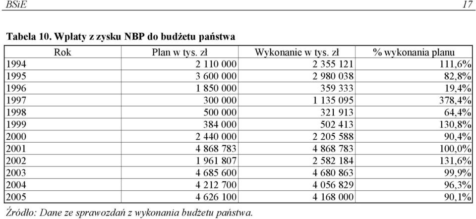 095 378,4% 1998 500 000 321 913 64,4% 1999 384 000 502 413 130,8% 2000 2 440 000 2 205 588 90,4% 2001 4 868 783 4 868 783 100,0% 2002