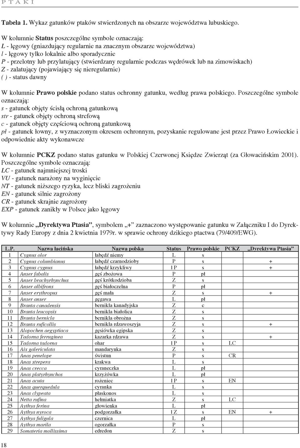 (stwierdzany regularnie podczas wędrówek lub na zimowiskach) Z - zalatujący (pojawiający się nieregularnie) ( ) - status dawny W kolumnie Prawo polskie podano status ochronny gatunku, według prawa