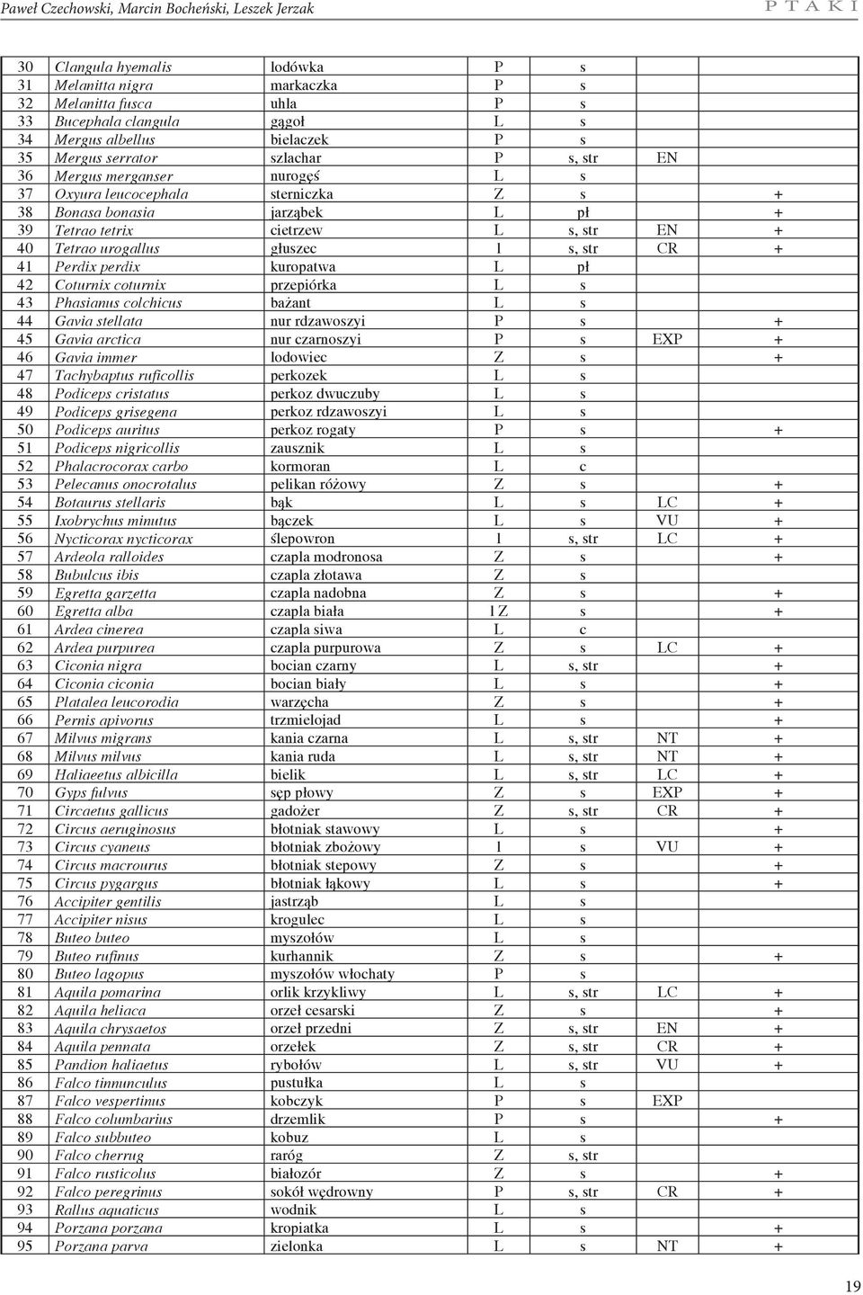 str EN + 40 Tetrao urogallus głuszec l s, str CR + 41 Perdix perdix kuropatwa L pł 42 Coturnix coturnix przepiórka L s 43 Phasianus colchicus bażant L s 44 Gavia stellata nur rdzawoszyi P s + 45