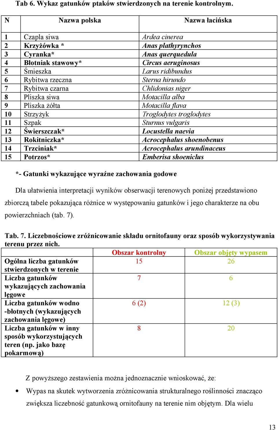 rzeczna Sterna hirundo 7 Rybitwa czarna Chlidonias niger 8 Pliszka siwa Motacilla alba 9 Pliszka żółta Motacilla flava 10 Strzyżyk Troglodytes troglodytes 11 Szpak Sturnus vulgaris 12 Świerszczak*