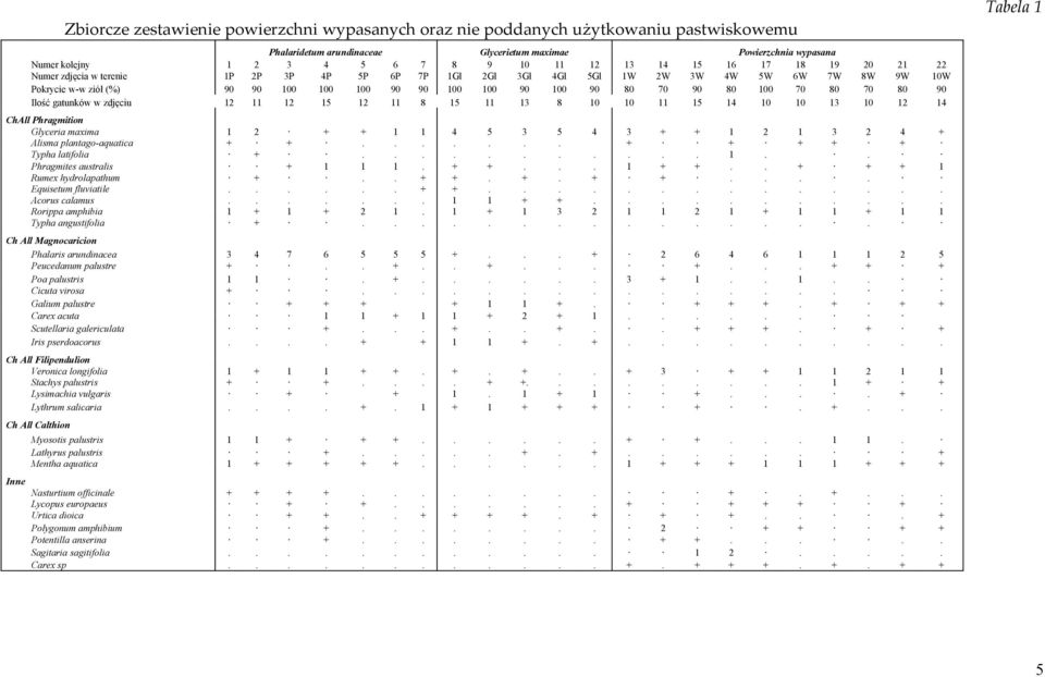 80 70 90 80 100 70 80 70 80 90 Ilość gatunków w zdjęciu 12 11 12 15 12 11 8 15 11 13 8 10 10 11 15 14 10 10 13 10 12 14 ChAll Phragmition Glyceria maxima 1 2 + + 1 1 4 5 3 5 4 3 + + 1 2 1 3 2 4 +