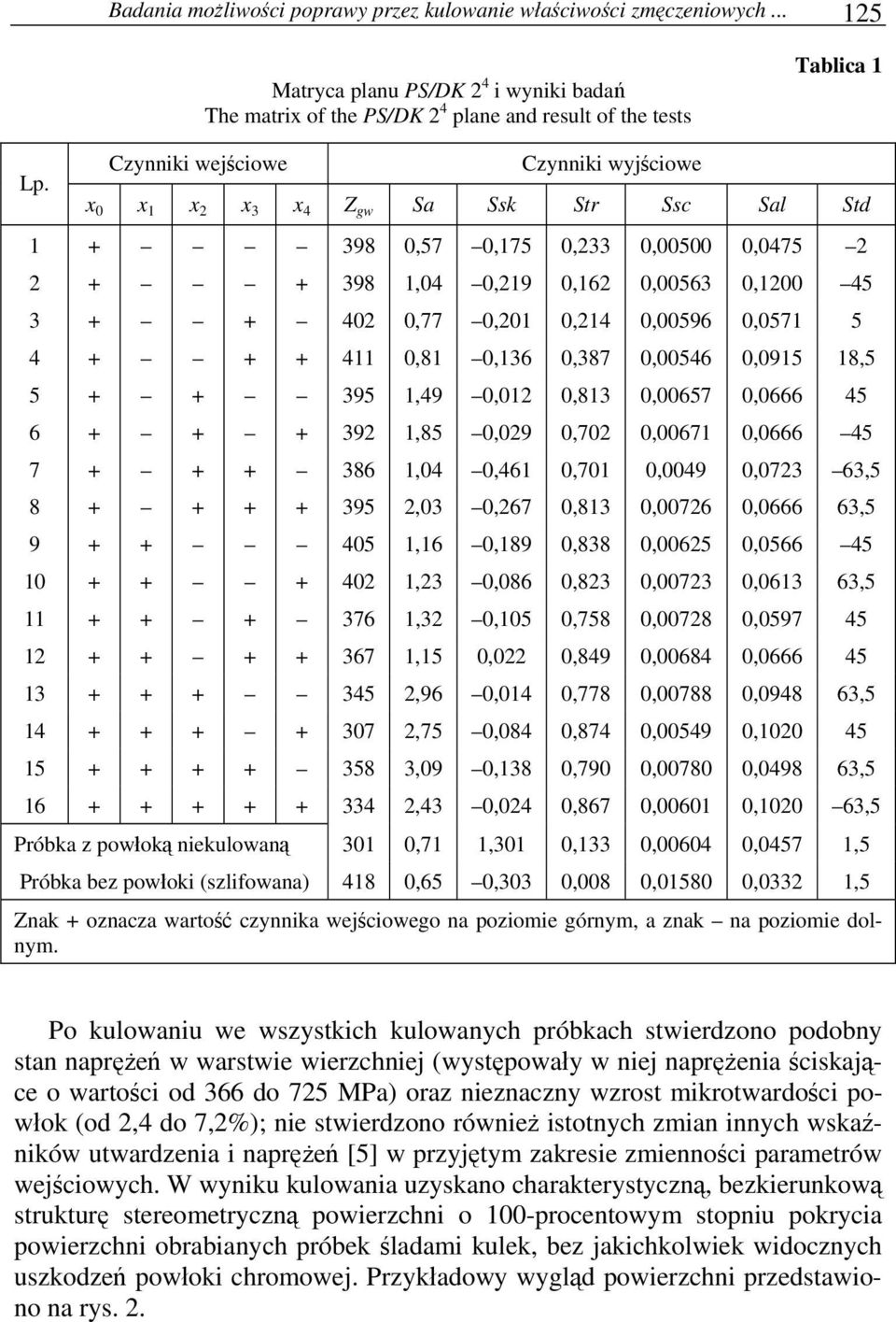 0,00596 0,0571 5 4 + + + 411 0,81 0,136 0,387 0,00546 0,0915 18,5 5 + + 395 1,49 0,012 0,813 0,00657 0,0666 45 6 + + + 392 1,85 0,029 0,702 0,00671 0,0666 45 7 + + + 386 1,04 0,461 0,701 0,0049