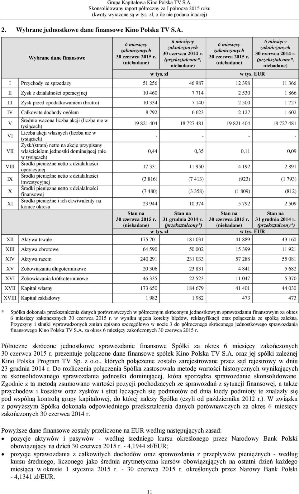 (przekształcone*, niebadane) I Przychody ze sprzedaży 51 256 46 987 12 398 11 366 II Zysk z działalności operacyjnej 10 460 7 714 2 530 1 866 III Zysk przed opodatkowaniem (brutto) 10 334 7 140 2 500