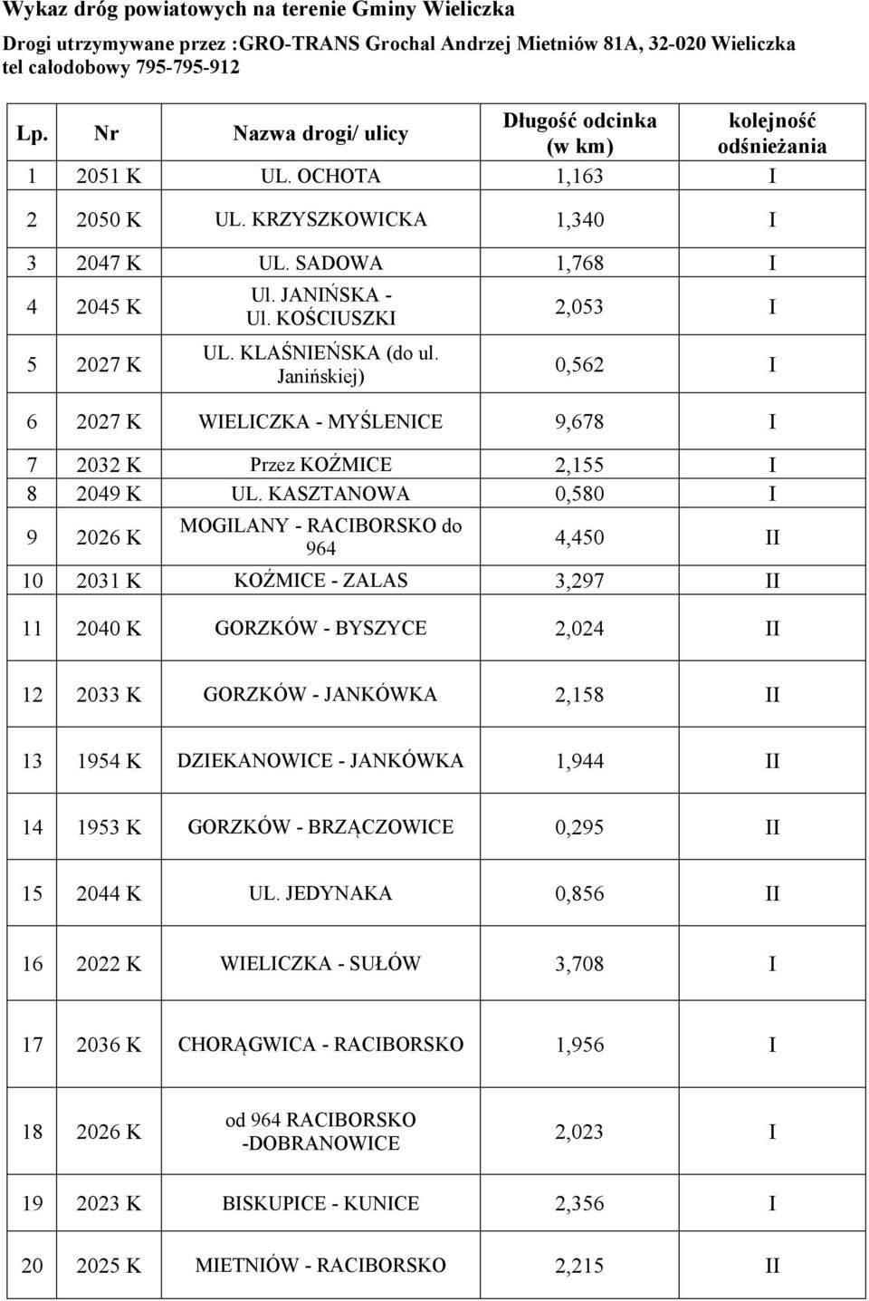 Janińskiej) 2,053 0,562 6 2027 K WELCZKA - MYŚLENCE 9,678 7 2032 K Przez KOŹMCE 2,155 8 2049 K UL.