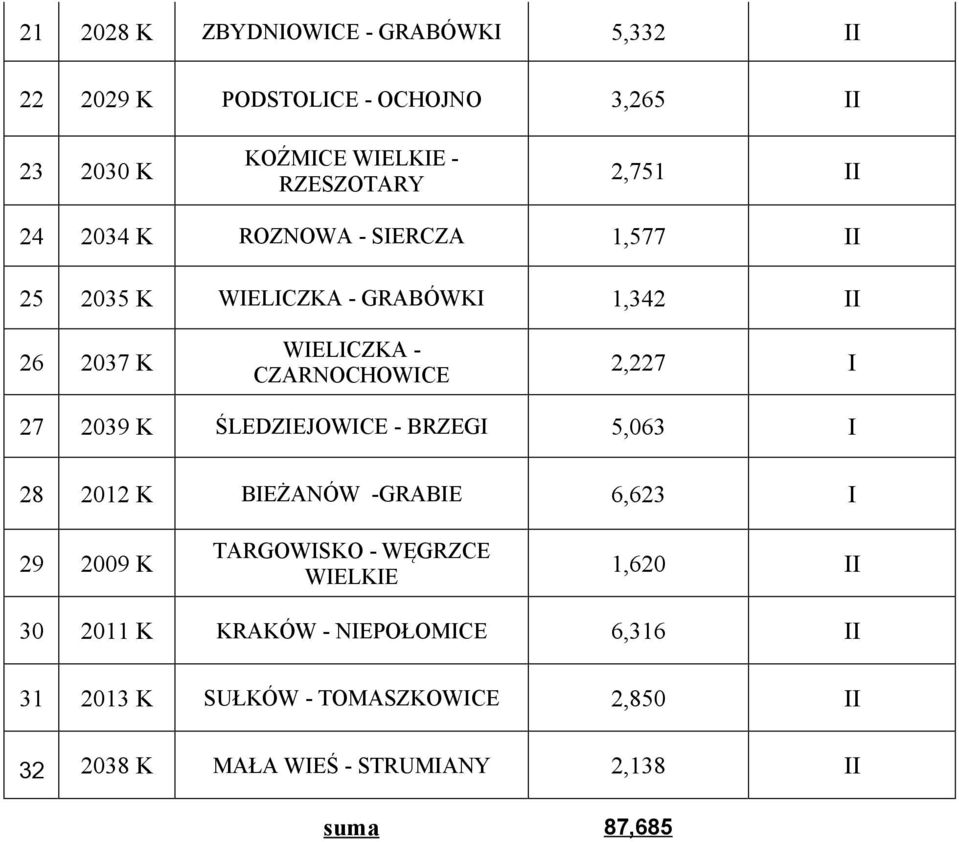 27 2039 K ŚLEDZEJOWCE - BRZEG 5,063 28 2012 K BEŻANÓW -GRABE 6,623 29 9 K TARGOWSKO - WĘGRZCE WELKE 1,620 30