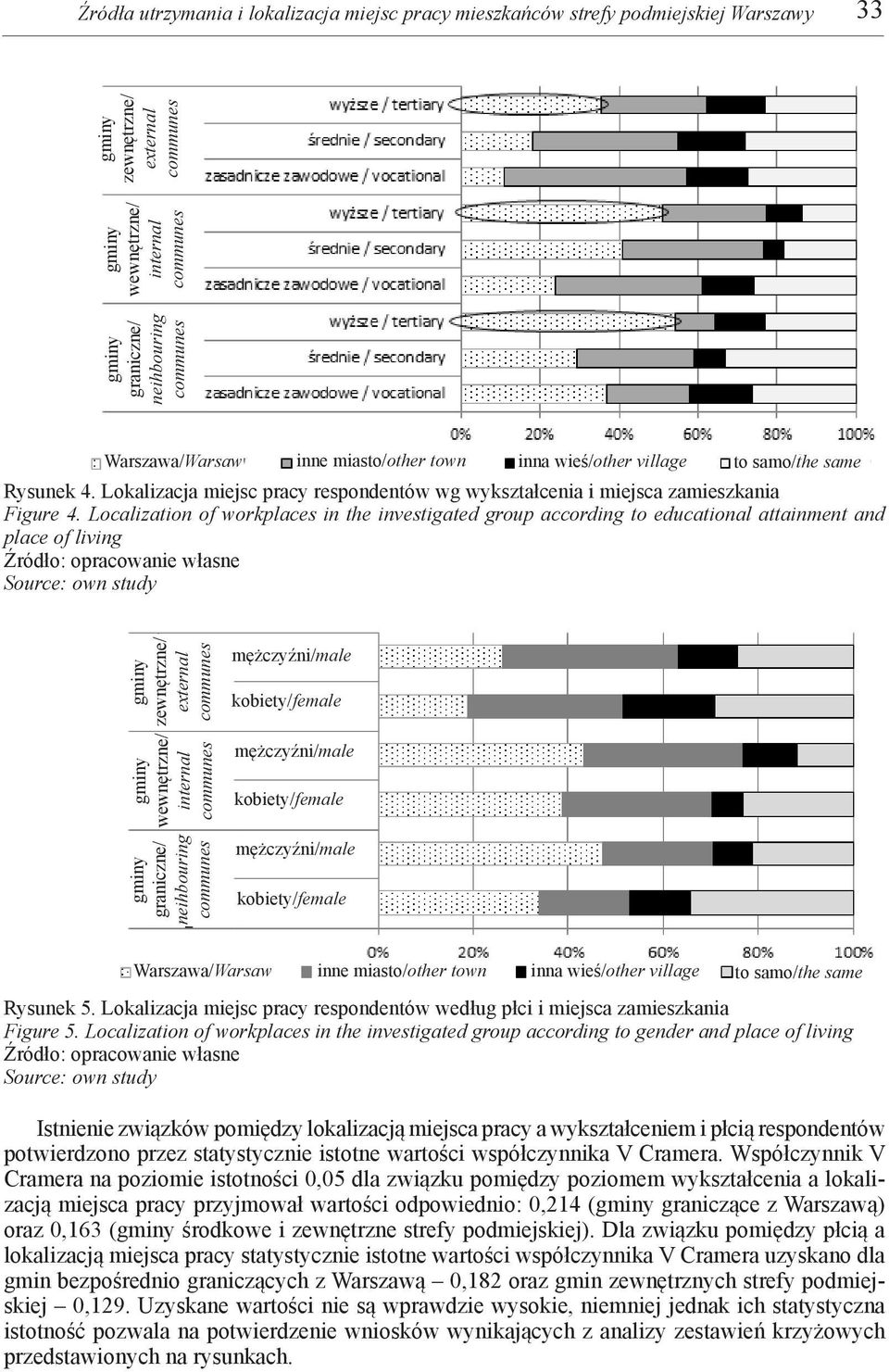 Localization of workplaces in the investigated group according to educational attainment and place of living zewnętrzne/ external wewnętrzne/ internal graniczne/ neihbouring Rysunek 5.