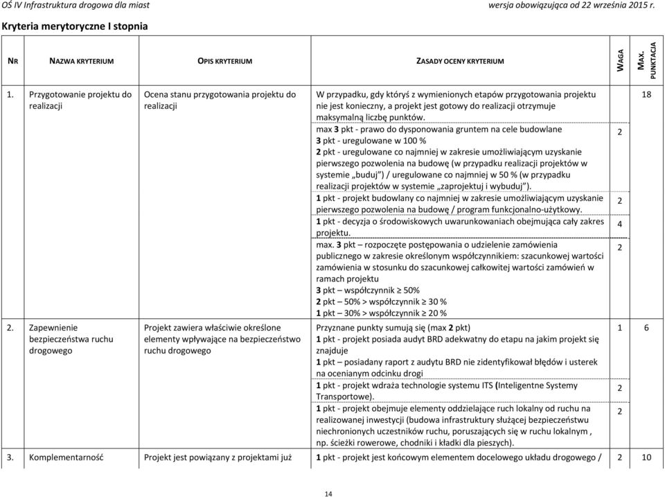 któryś z wymienionych etapów przygotowania projektu nie jest konieczny, a projekt jest gotowy do realizacji otrzymuje maksymalną liczbę punktów.