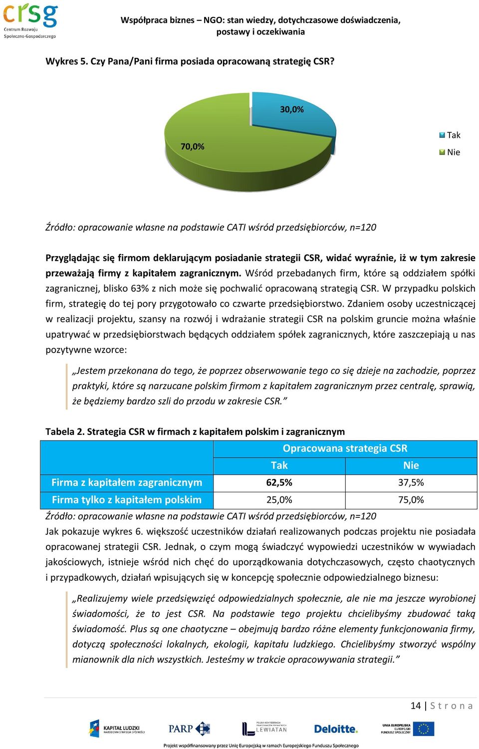 przeważają firmy z kapitałem zagranicznym. Wśród przebadanych firm, które są oddziałem spółki zagranicznej, blisko 63% z nich może się pochwalić opracowaną strategią CSR.