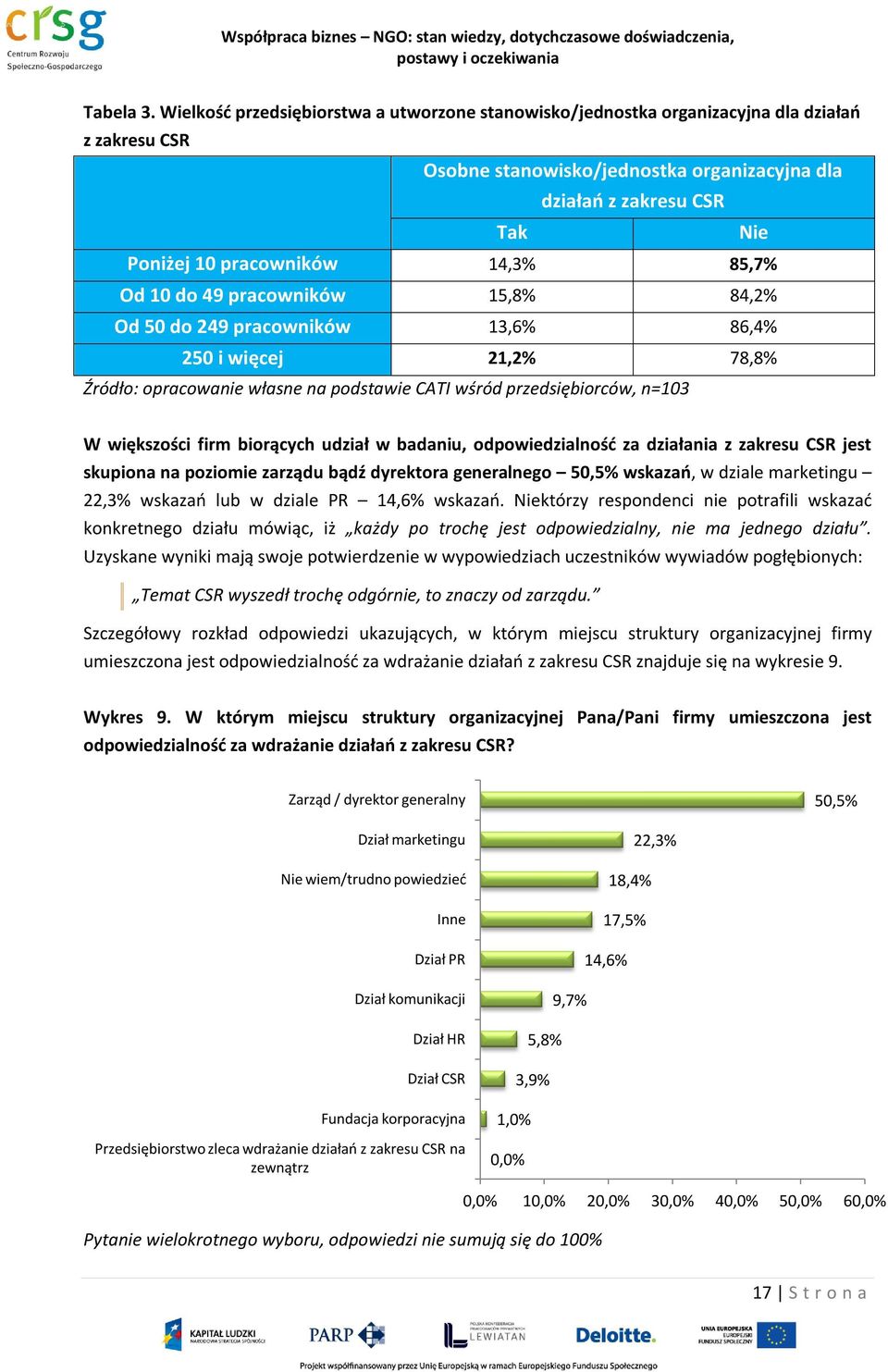 14,3% 85,7% Od 10 do 49 pracowników 15,8% 84,2% Od 50 do 249 pracowników 13,6% 86,4% 250 i więcej 21,2% 78,8% Źródło: opracowanie własne na podstawie CATI wśród przedsiębiorców, n=103 W większości