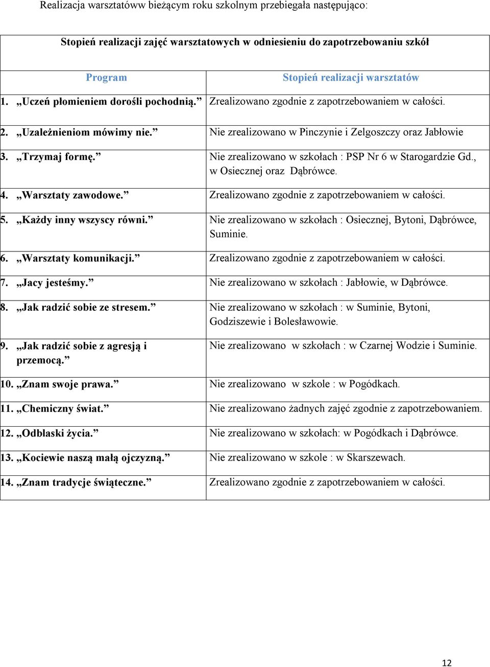 Nie zrealizowano w szkołach : PSP Nr 6 w Starogardzie Gd., w Osiecznej oraz Dąbrówce. 4. Warsztaty zawodowe. Zrealizowano zgodnie z zapotrzebowaniem w całości. 5. Każdy inny wszyscy równi.